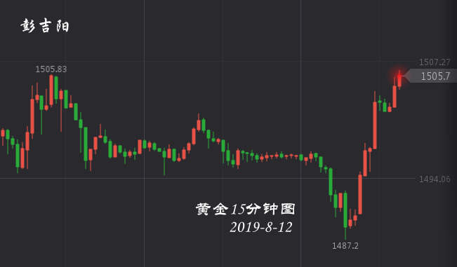彭吉阳：黄金美盘策略，关注1510阻力