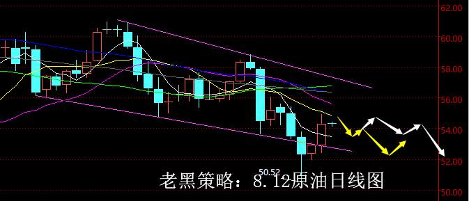 老黑策略：8.12原油分析策略
