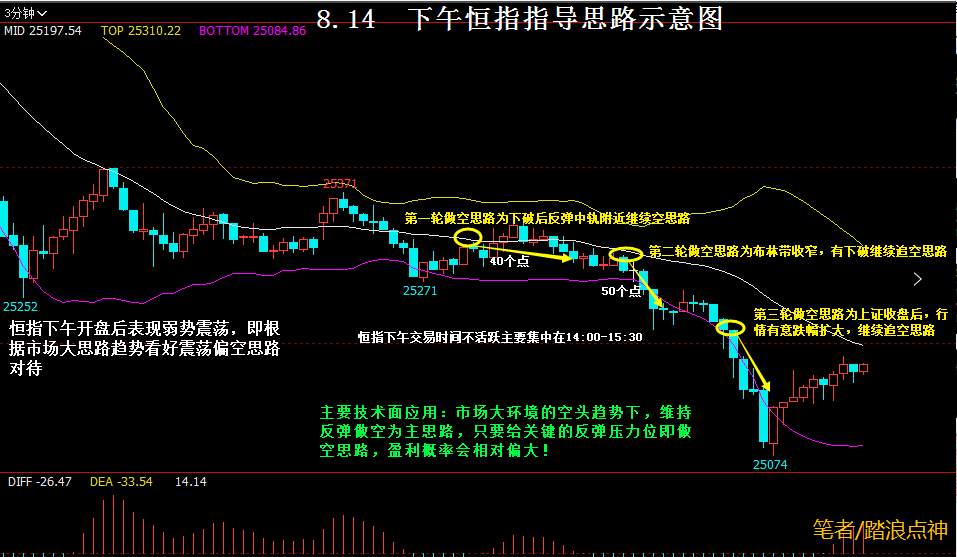 踏浪点神：8.14恒指今日总结及晚盘思路