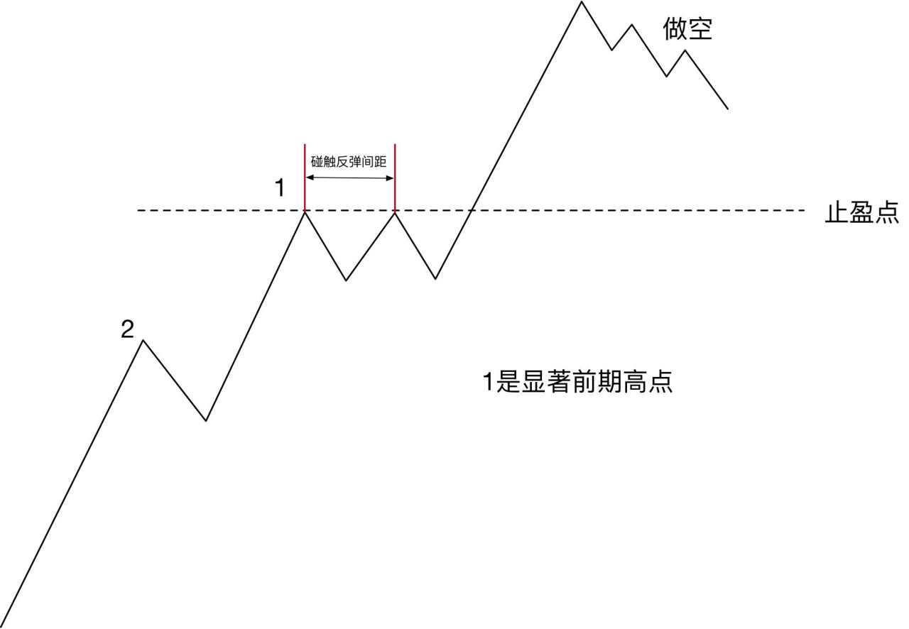 有什么好的止盈策略？