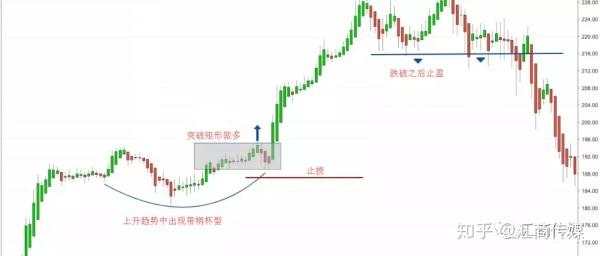 止损 均线 形态 波段 反转 止盈