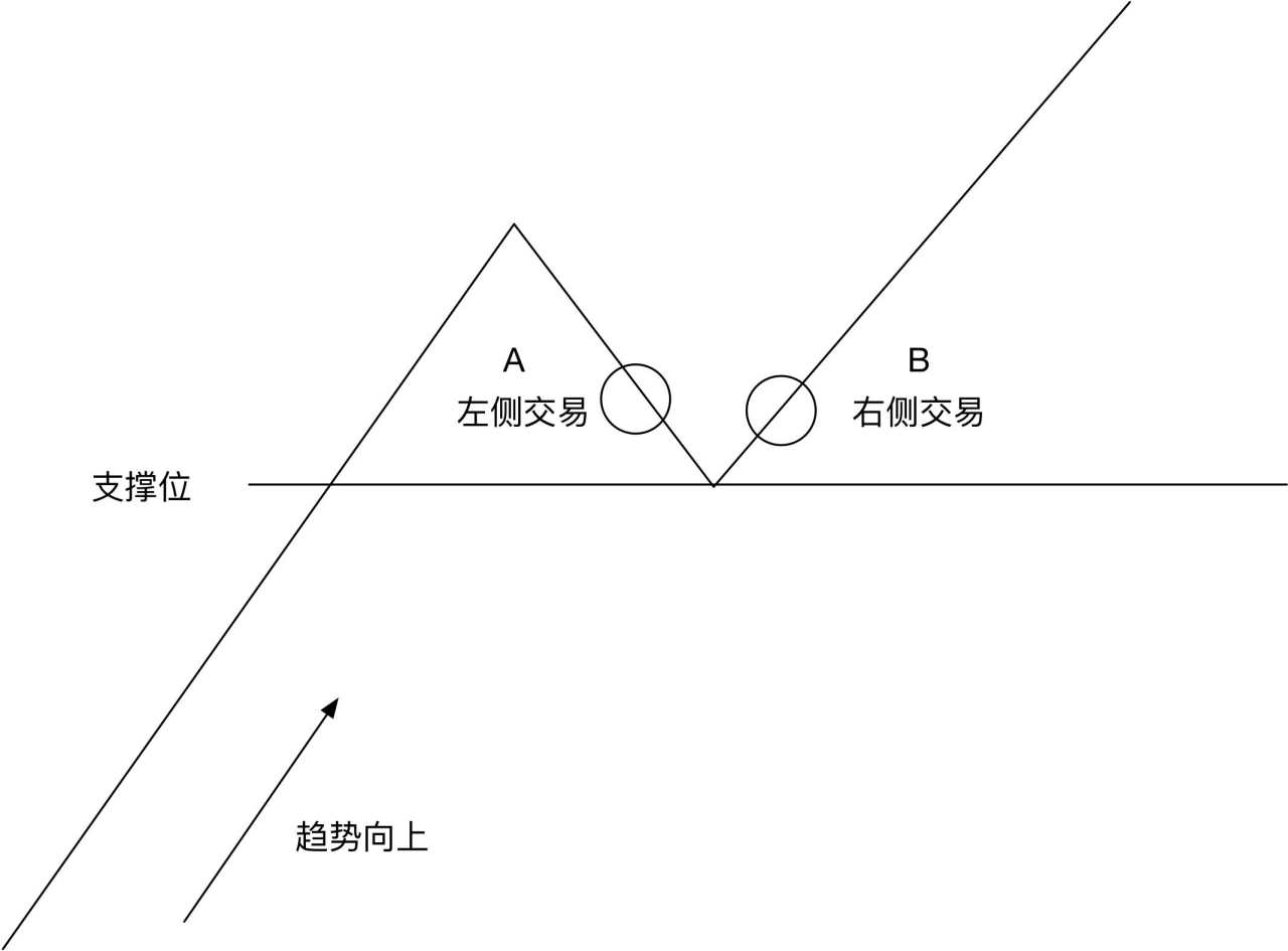 左侧交易怎样强制更改自己的这个坏习惯?》