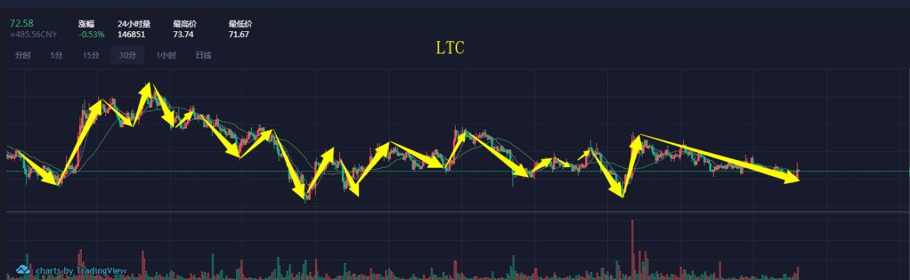 支撑位 合约 莱特 交汇 止损 中线