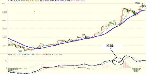 讲讲指标MACD