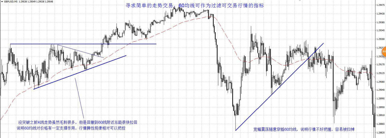 分享我的超短交易系统：5分钟+60均线+顺大势逆小势突破入场