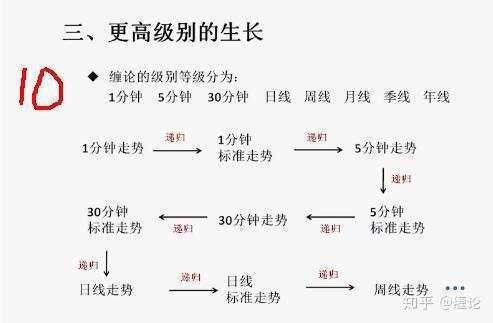 35天帮你建立交易系统第3节：缠论中枢、走势类型、背驰、级别