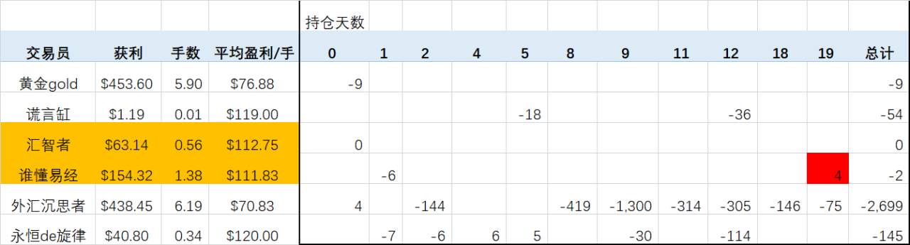 我的两周模拟盘，好坏交易员一目了然