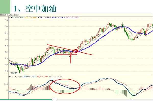讲讲指标MACD