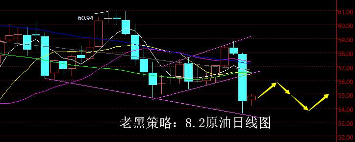 老黑策略：8.2原油分析策略