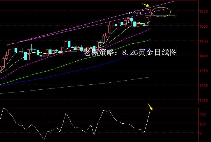 老黑策略：8.26黄金分析策略