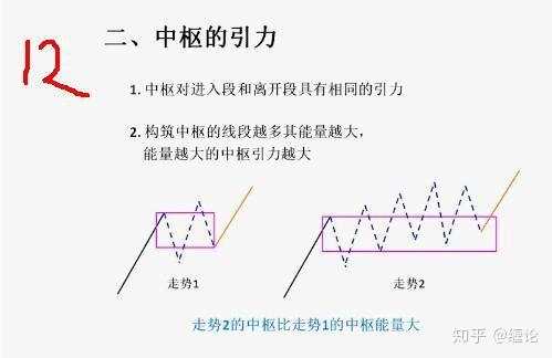 35天帮你建立交易系统第3节:缠论中枢、走势类型、背驰、级别