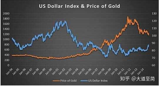 黄金与美元的关系?