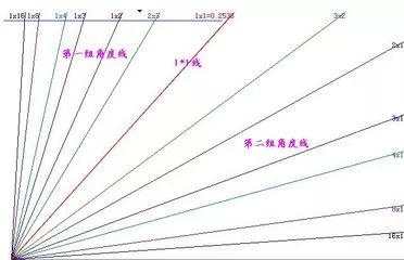 【干货】江恩角度线，大师级解读！