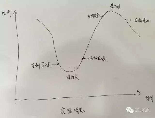 左侧交易和右侧交易,哪个适合你?