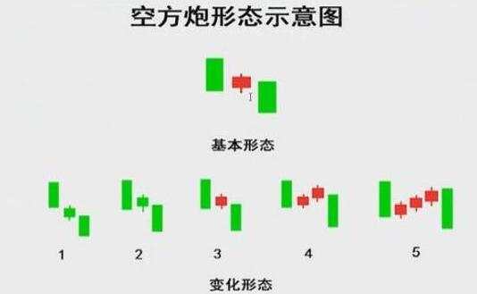 辨别多方炮与空方炮的K线形态