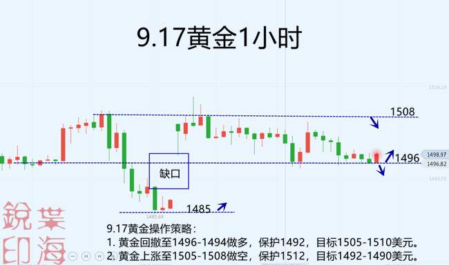 叶海锐9.17混乱的市场节奏导致金价多日低迷震荡，原油涨势还能维持多久?