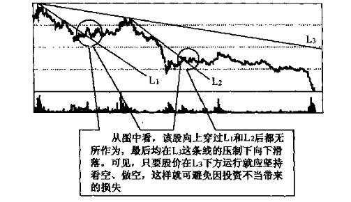 趋势线图形的识别和操作技巧