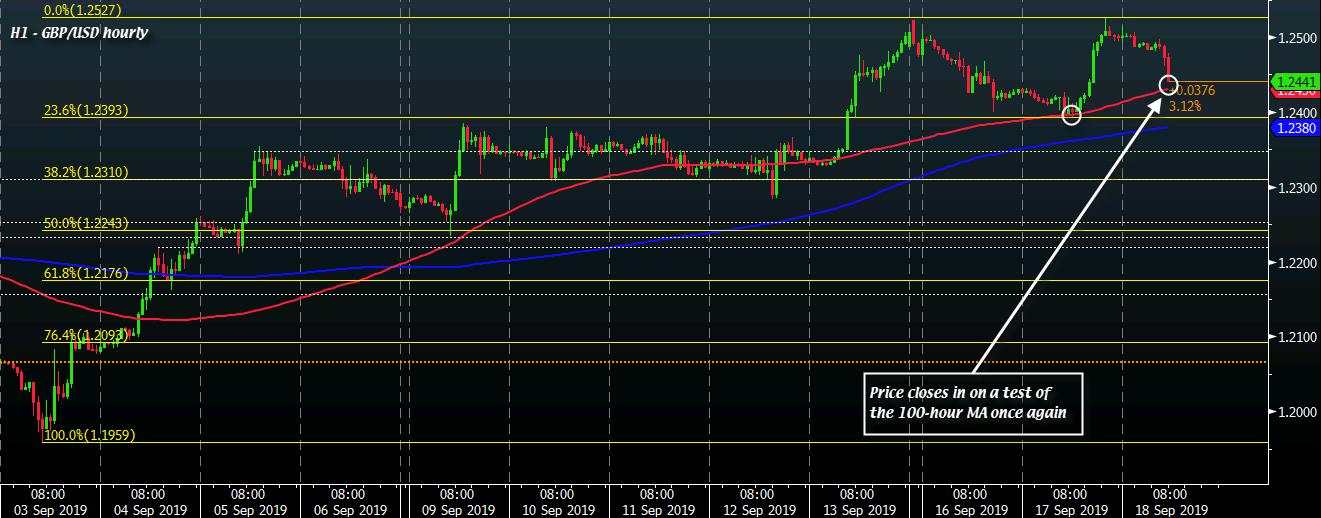 Cable falls to session low amid softer inflation data, firmer dollar