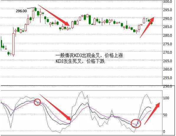 随机指标KDJ的应用