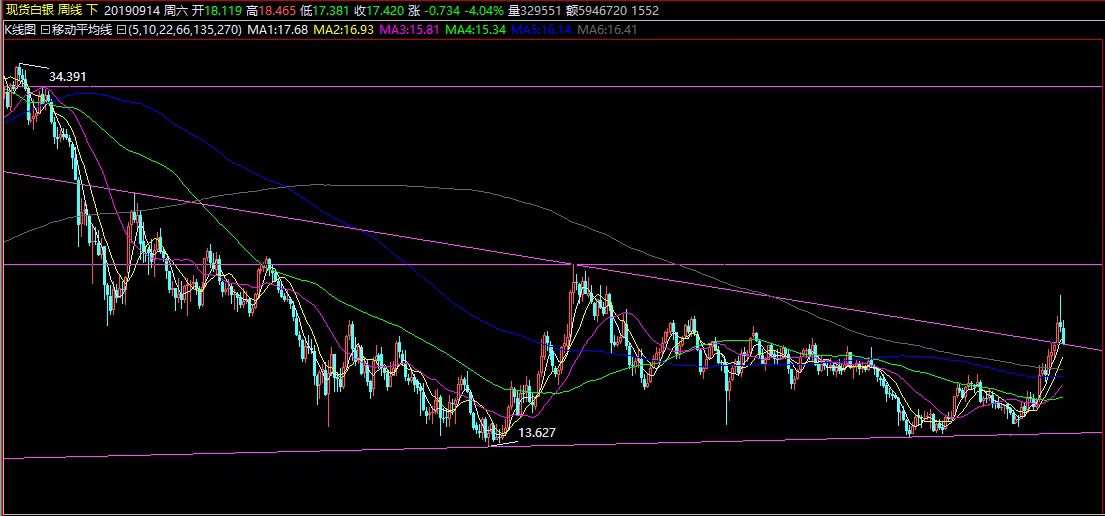 趋势 下图 白银 上攻 好事 建仓