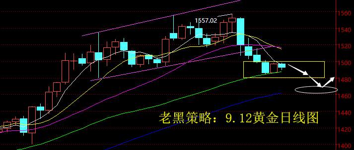 老黑策略：9.12黄金分析策略