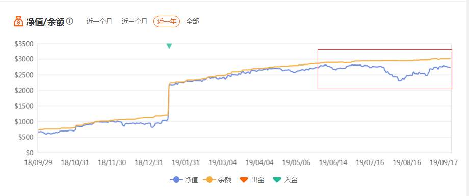 跟随资金从数百万降至数十万，机哥落幕了吗？