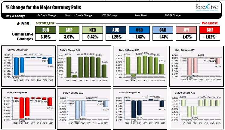 Forexlive Americas FX news wrap: Dollar edges lower as Fed decision awaited