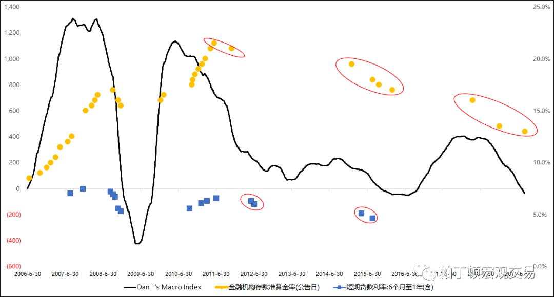 预计4季度降准降息，各类资产表现分析看此文就够了！