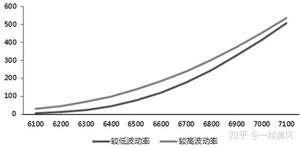如何打破期权看对了方向却亏钱的怪圈?