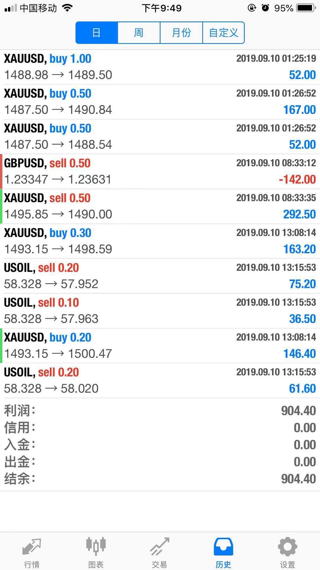 交易仕复盘日记9.10 | 黄金拿下95-90，93-00英镑持续看新低的策略被止损