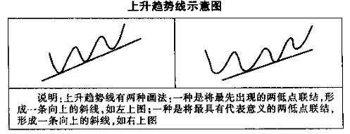 趋势 股价 上升 指数 下降 投资者