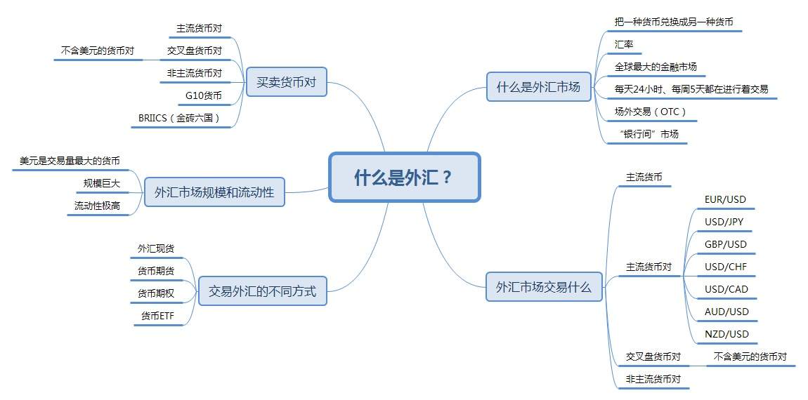 什么是全球外汇市场？