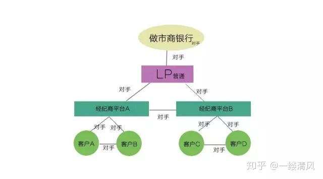 经纪商 对手 做市商 外汇 客户 银行