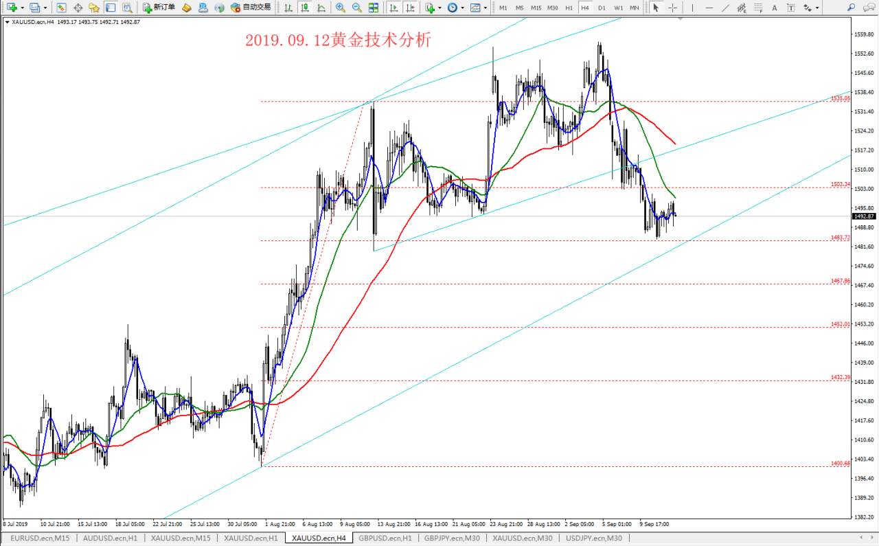 #交易笔记有奖挑战赛# 2019.09.12黄金技术分析