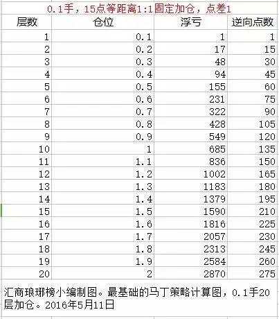 马丁格尔交易策略，横扫千军还是孤注一掷？