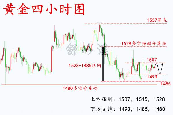 舒以溪：9.18黄金、静待美联储引爆市场，白盘保持区间对待！