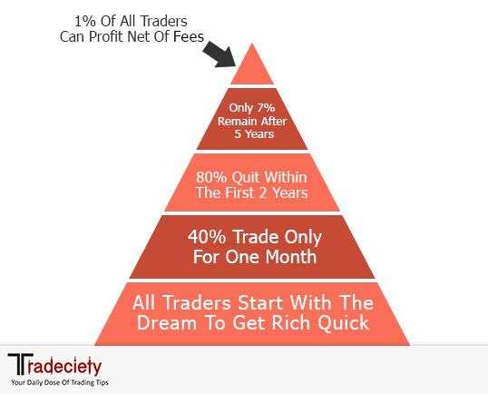 从外汇市场挣100万美金，该怎么玩？