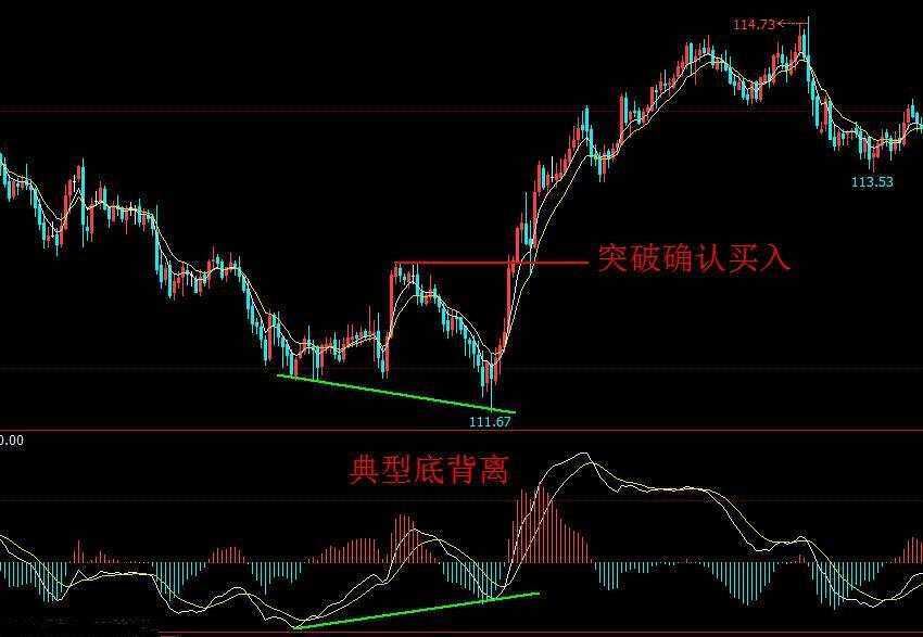 价格与MACD指标背离战法