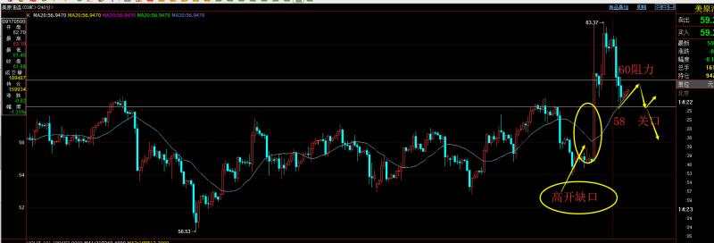 进空 破位 下看 美金 止损 原油