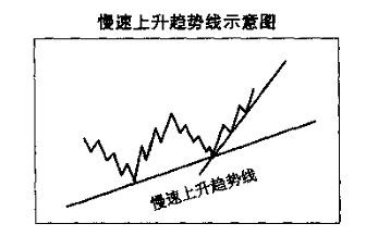 趋势线图形的识别和操作技巧