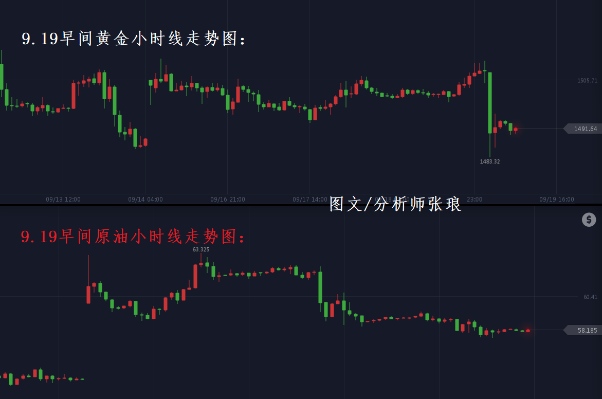 张琅：美联储降息25个基点，金价上攻回撤，原油EIA利空走弱