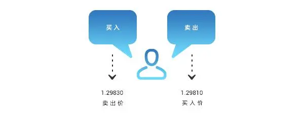 如何开始外汇交易？外汇交易准备知识