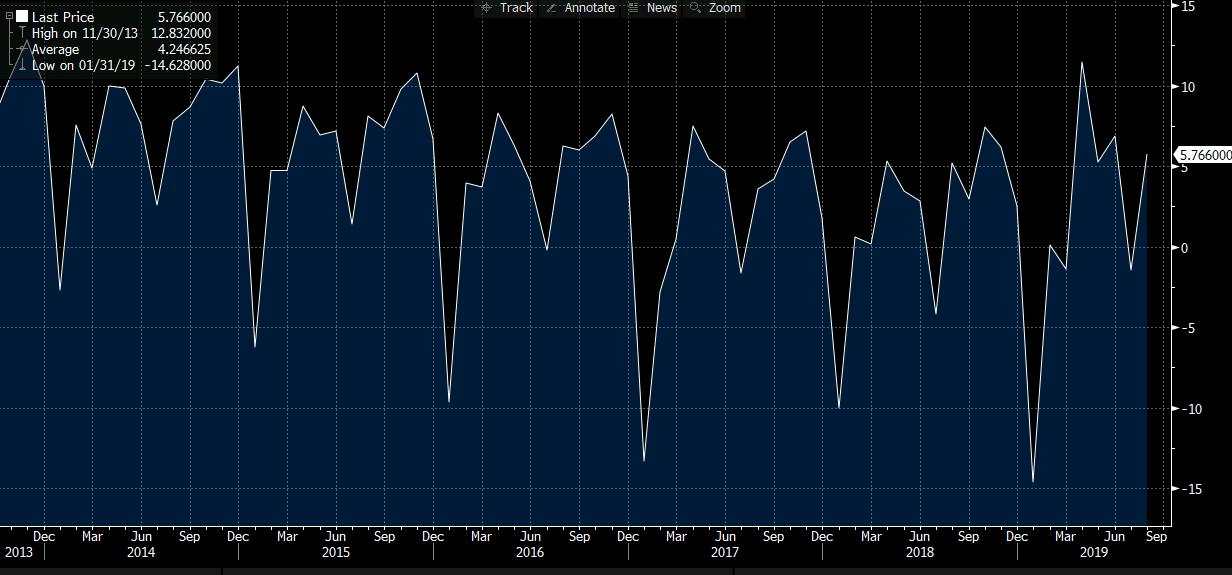 UK August public sector net borrowing £5.8bln vs £6.5bln expected