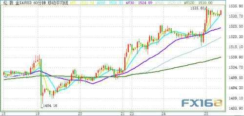 特朗普遭到弹劾调查！金价一度突破1535 美元面临重压