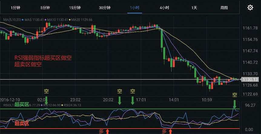 指标 超买 超卖 处于 操作 能够