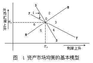 资产市场说