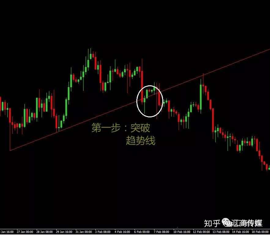 误判市场趋势，我与黄金1600余点涨幅失之交臂（趋势交易案例解析）