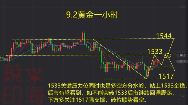 叶海锐：9.2本周重大数据密集推送，后市多空取决于1533关键分水岭。