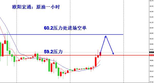 欧阳宏通：亚欧齐涨回落多，原油上升有动高位博空