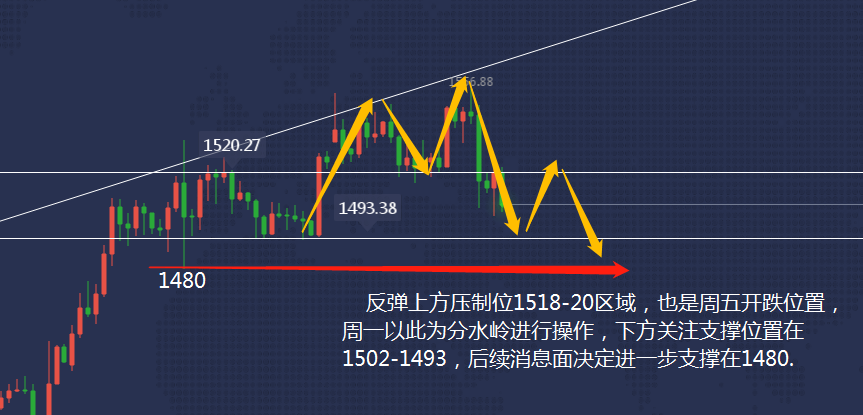 黄金面临大幅回调，千五关口岌岌可危